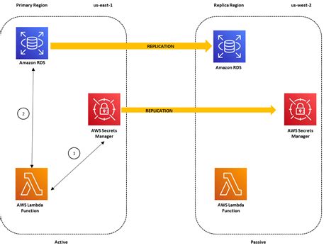 Secrets Management and Rotation for AWS Secrets Manager